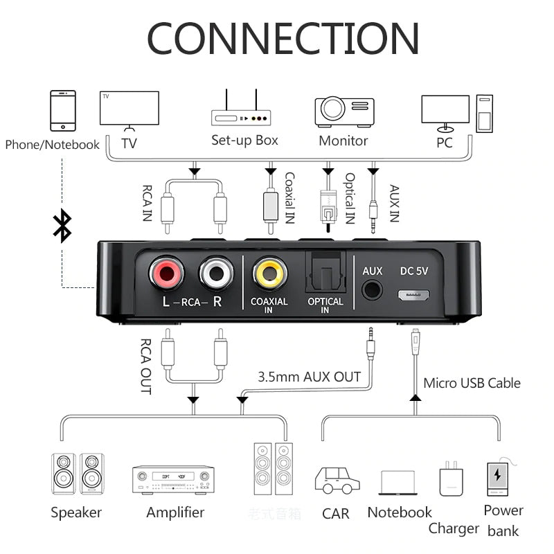 Bluetooth 5.0 Transmitter & Receiver